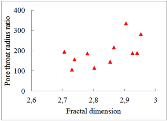 Figure 9 The relationship between fractal dimension and the pore-throat radius ratio