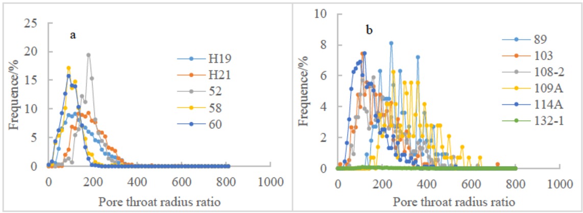 Figure 10 The ratio of pore radius to pore-throat radius size distribution by RMI of the samples