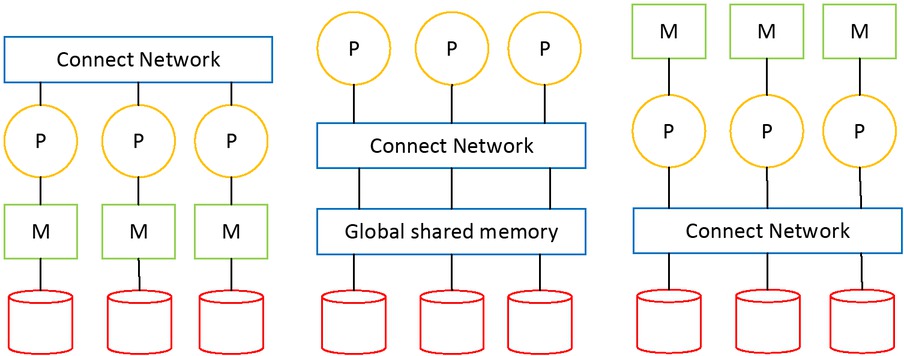 Figure 1 Three common structures of distributed databases
