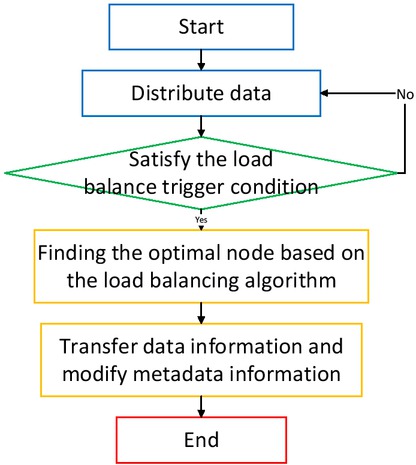 Figure 4 Load balancing algorithm flow chart