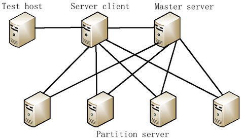 Figure 5 Test System Architecture