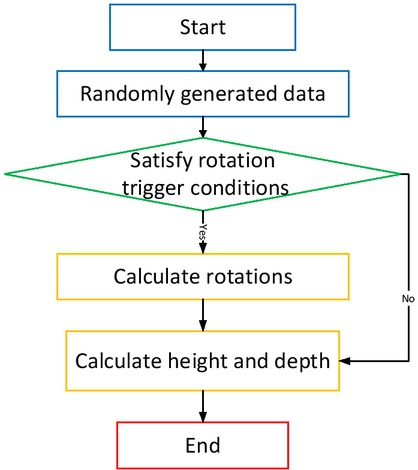 Figure 6 Binary tree test flow chart