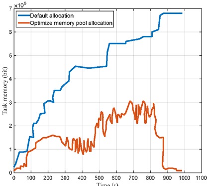 Figure 8 Comparison of results before and after memory optimization