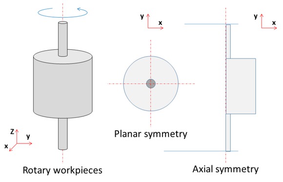 Figure 1 Planar and axial symmetry of a body of revolution