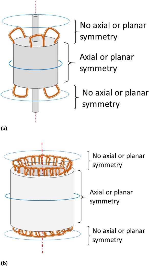 Figure 2 Symmetries of a rotor (a) and a stator (b) of an electric machine