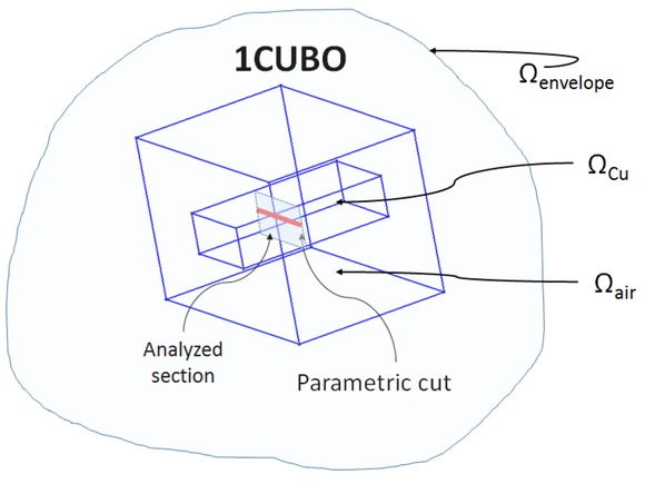 Figure 6 Domains for the model 1CUBO