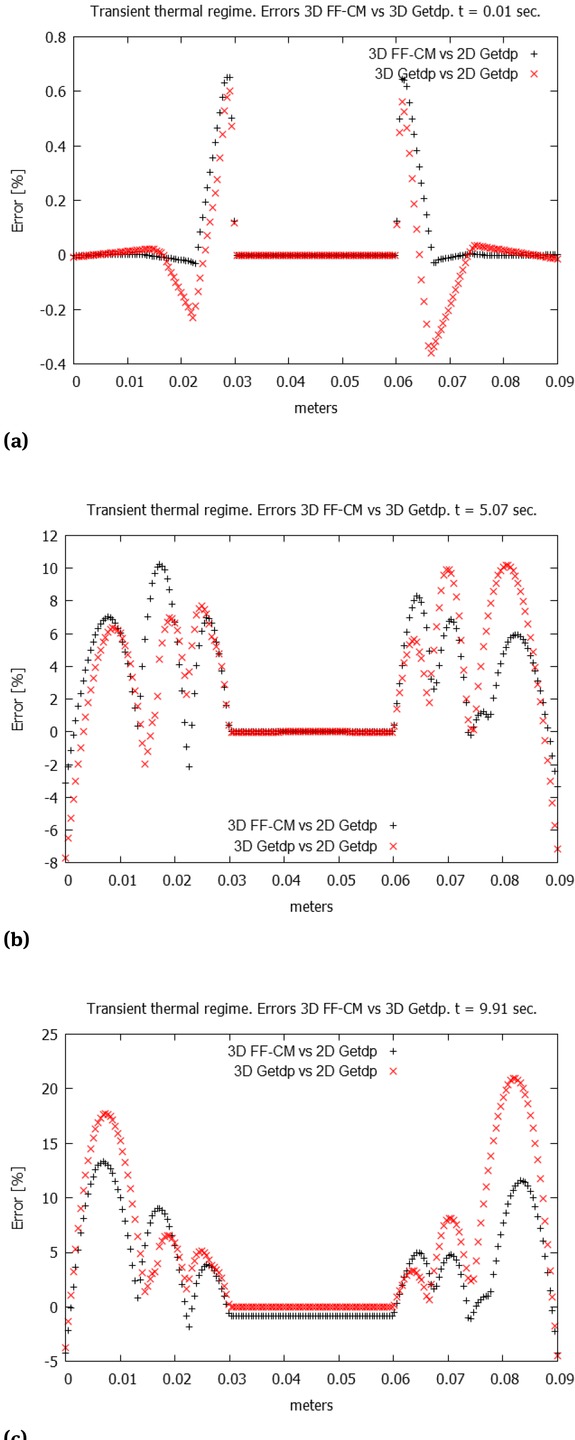 Figure 9 Errors between 3D models FF-CM and Getdp vs. 2D model Getdp