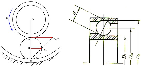 Figure 1 The relationship of the components in the rolling bearing