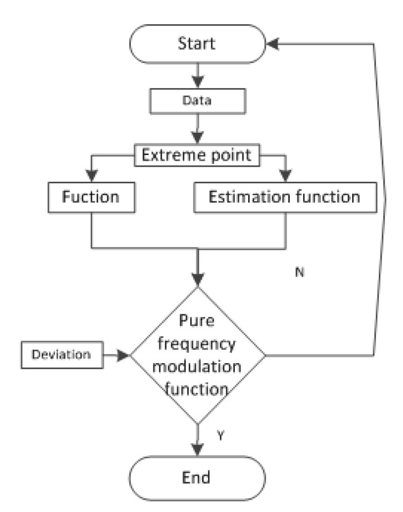 Figure 2 CKF algorithm design flow chart