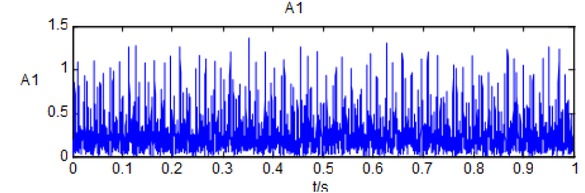 Figure 4 A1 component of inner ring fault