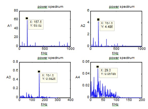 Figure 5 Inner Ring Faults A1, A2, A3, A4 Power Spectrum Enlargement