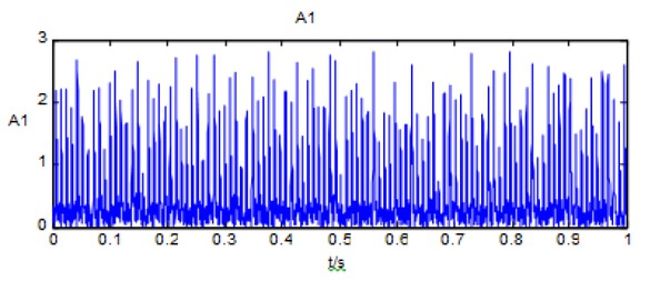 Figure 7 Outer ring fault A1 component diagram