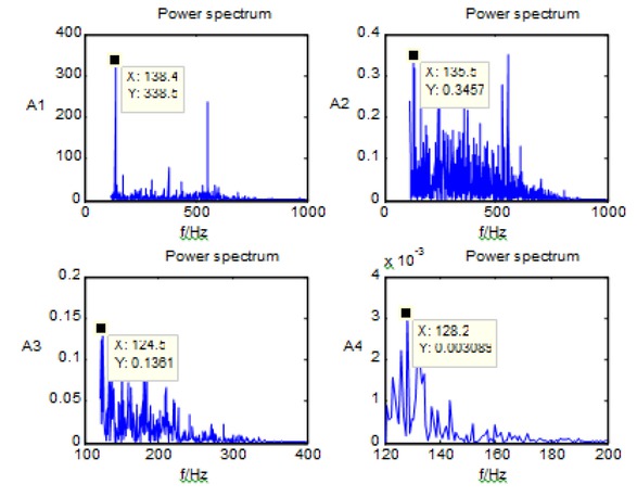 Figure 11 Enlarged power spectrum of rolling element faults A1, A2, A3 and A4