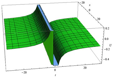 Figure 2 Profile of solution (2.26)