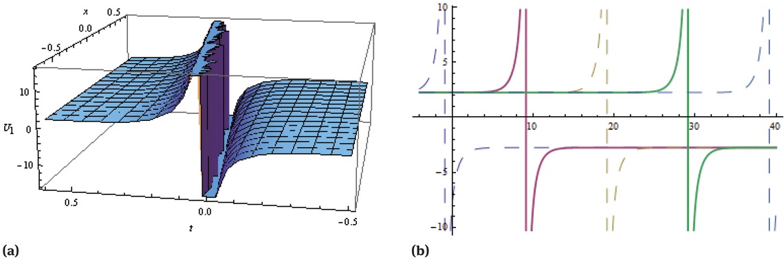 Figure 1 Solitary wave solution given in Eq.(11) when a1 = 0.5, β1 = 2, β2 = 4, ϵ = 10, η = −8, ξ0 = 0.5, l = 0.8, m = 0.2, ω = −8, y = 1, a = 1