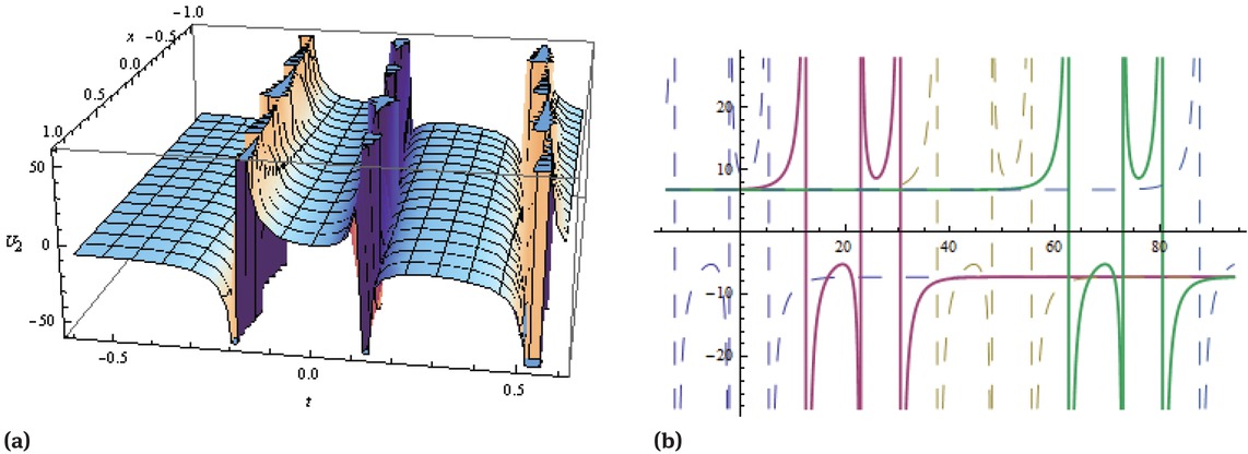 Figure 2 Solitary wave solution given in Eq.(12) when a1 = 0.5, β1 = 4, β2 = 8, β3 = 4, ϵ = 28, η = −18, ξ0 = 0.3, l = 0.2, m = 0.4, ω = −5, y = 1, a = 1