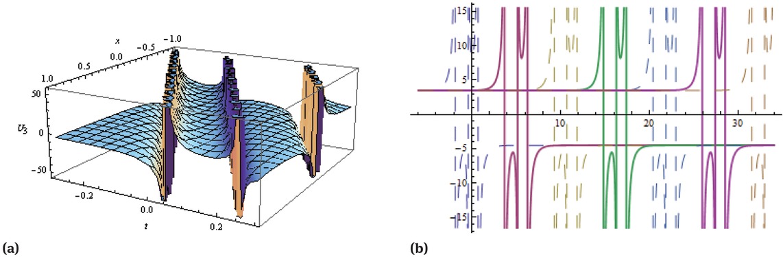 Figure 3 Solitary wave solution given in Eq.(13) when a1 = 0.5, β1 = 4, ϵ = 8, η = −5, ξ0 = 0.3, l = 0.9, m = 0.2, ω = −5, y = 1, a = 0.4, p = 0.2
