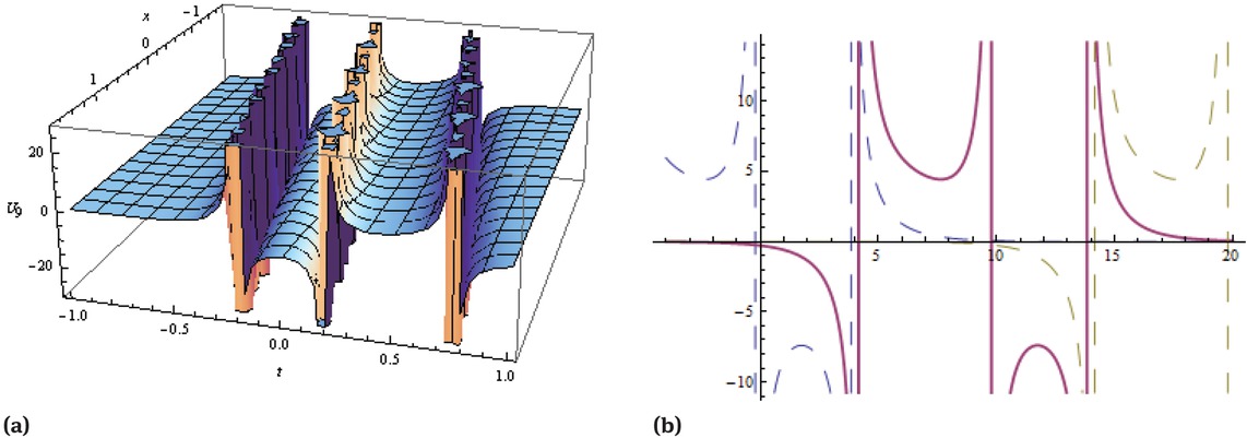 Figure 4 Solitary wave solution given in Eq.(21) when a1 = 0.4, β1 = 2, ϵ = 18, η = −15, ξ0 = 0.3, l = 0.5, m = 0.2, ω = −5, y = 1, a = 0.4, p = 0.2