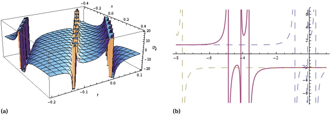 Figure 5 Solitary wave solution given in Eq.(44) when β1 = 2, β2 = 4, β3 = 2, ϵ = 5, η = −3, ξ0 = 0.5, k = 2, ω = 8, α = 0.2, δ = −2