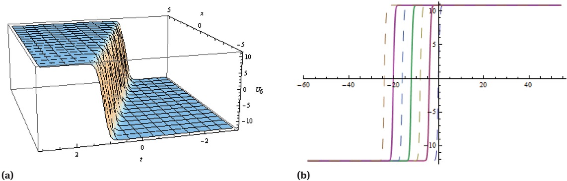Figure 6 Solitary wave solution given in Eq. (49) when β1 = 4, β3 = 2, ϵ = −5, η = 2, ξ0 = 0.3, k = 2, ω = 8, p = 0.6, α = 0.2, δ = −4