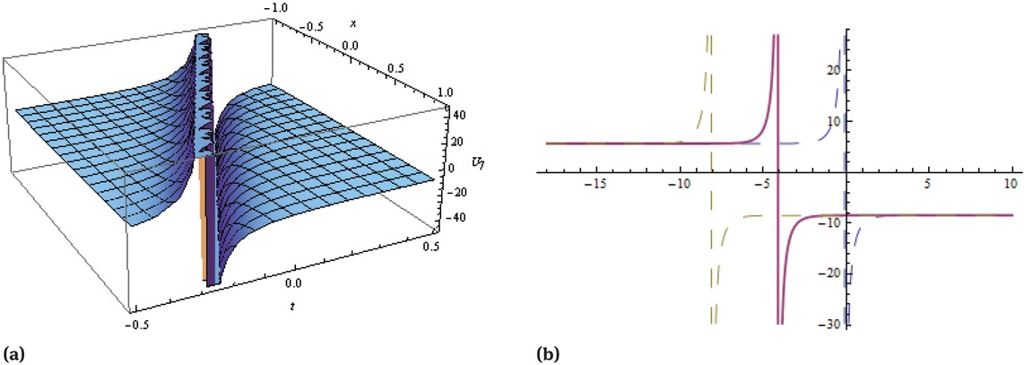 Figure 7 Solitary wave solution given in Eq. (51) when β1 = 1, β2 = 2, β3 = 1, ϵ = 5, η = 3, ξ0 = 0.2, k = 2, ω = 8, α = 1, δ = 2
