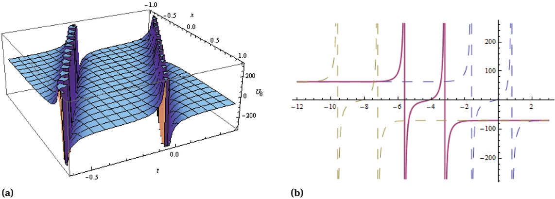 Figure 8 Solitary wave solution given in Eq. (52) when β1 = 2, β2 = 4, β3 = 2, ϵ = 18, η = −15, ξ0 = 0.8, k = 2, ω = 8, α = 8, δ = 2