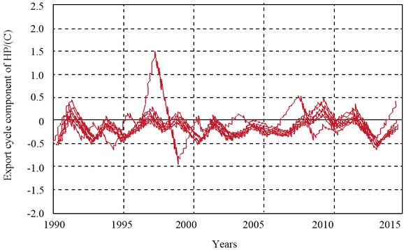 Figure 5 Province total import cycle