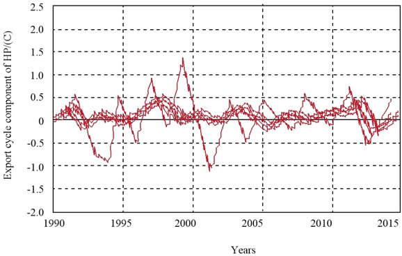 Figure 6 Province total export cycle