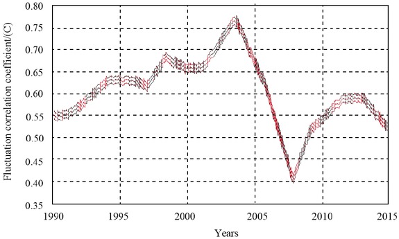 Figure 7 Average fluctuation correlation coefficient