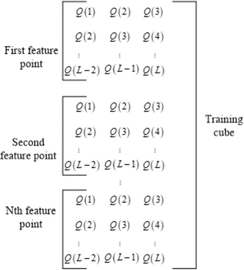 Figure 1 Process of training cube