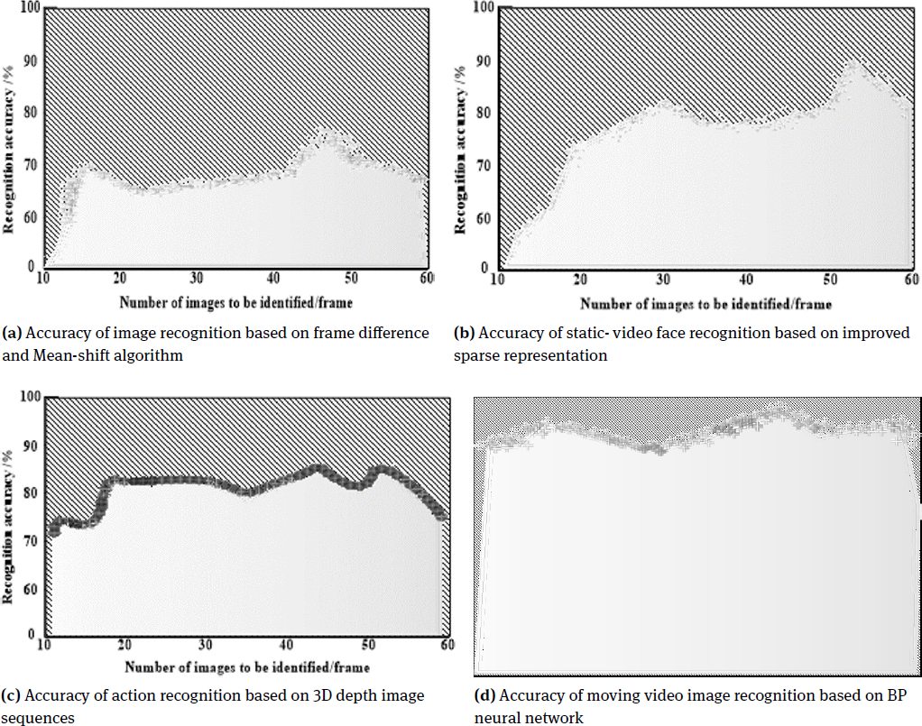 Figure 4 Comparison of accuracy of different image recognition methods
