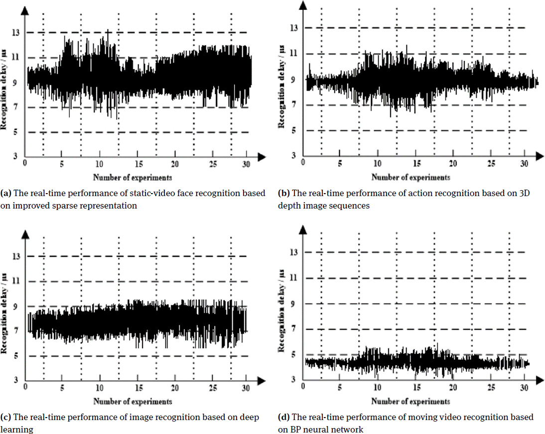Figure 5 Real-time performance comparison of different image recognition methods