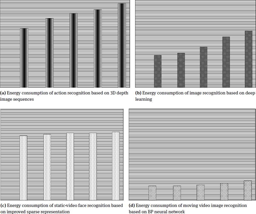 Figure 6 Comparison of different image recognition methods for identifying energy consumption
