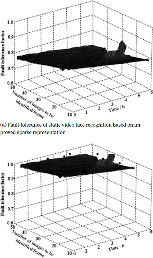 Figure 7 Comparison of fault-tolerance of different image recognition methods