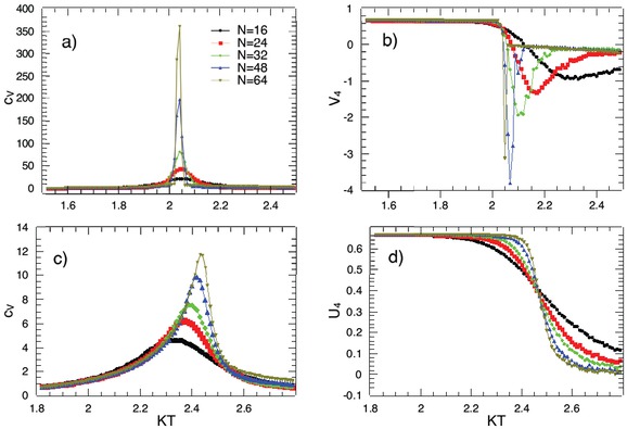 Figure 1 The bulk properties as functions of temperature in regular square lattice. a) specific heat and b) reduced fourth order energy cumulant at p = 0.5, c) specific heat and b) Binder cumulant at p = 0.7
