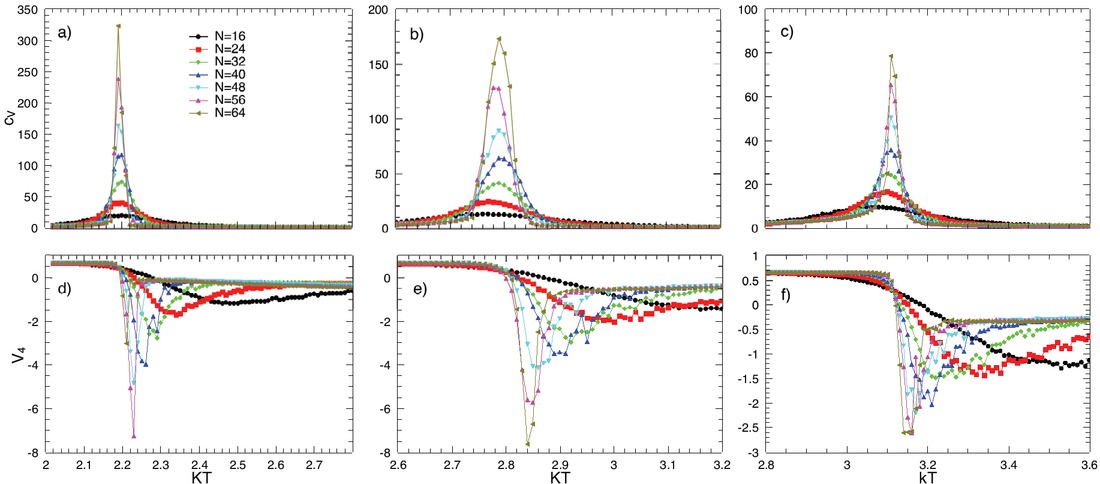 Figure 2 The bulk properties as functions of temperature at p = 0.5. a) to c) specific heat of the SWNs with the adding probability pA = 0.1, 0.5, 1.0, respectively, d) to f) reduced fourth order energy cumulant of the SWNs with the adding probability pA = 0.1, 0.5, 1.0, respectively