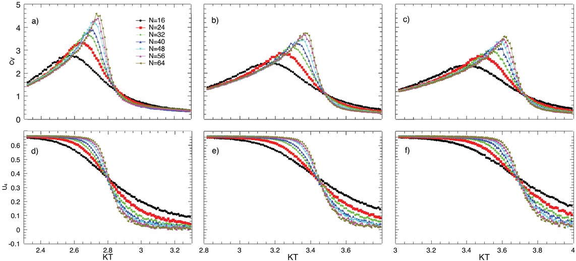 Figure 3 The bulk properties as functions of temperature at p = 0.9. a) to c) specific heat of the SWNs with the adding probability pA = 0.1, 0.5, 1.0, respectively, d) to f) Binder cumulant of the SWNs with the adding probability pA = 0.1, 0.5, 1.0, respectively