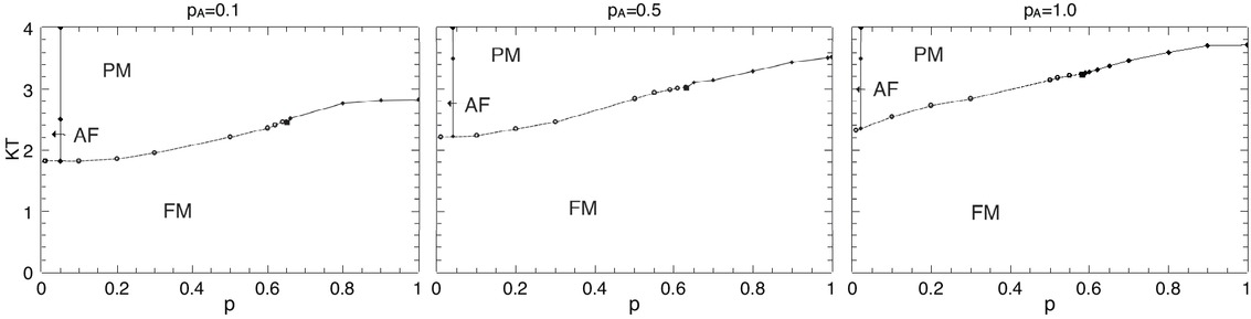 Figure 4 Phase diagrams of the SWNs with the adding probability pA = 0.1, 0.5, 1.0, respectively. The boundary of the first order transitions are shown by dashed lines and open circles, and the second order transitions are shown by solid lines and closed diamonds. The solid squares represent the tricritical points