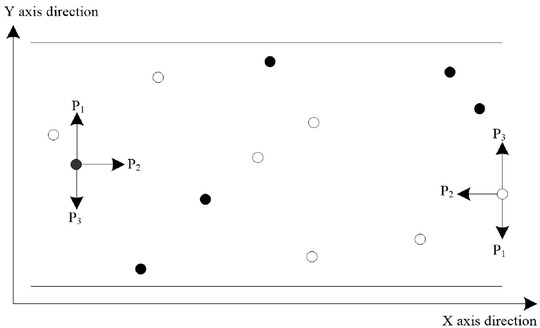 Figure 1 Simulation of pedestrian flow in a channel under periodic boundary conditions