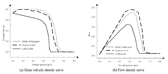 Figure 3 Pedestrian mean velocity and pedestrian flow and density curve