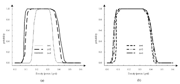 Figure 11 Pedestrian density and stratified formation probability map with different n values