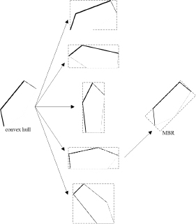 Figure 4 The conventional “rotating calipers” method to determine the MBR of an object