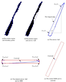 Figure 5 The determination process of MBR based on the longest edge of the convex hull