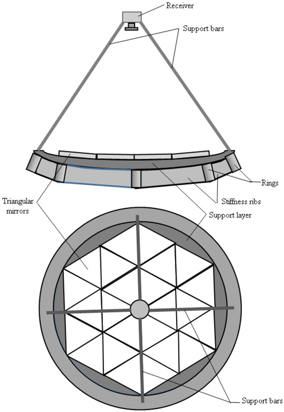 Figure 2 Parabolic-dish solar concentrator with receiver