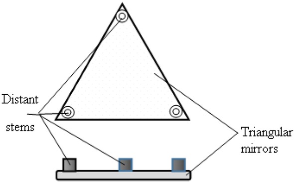 Figure 3 Triangular mirror with three distant stems