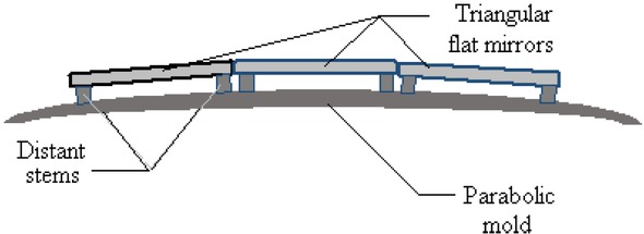 Figure 4 Flat mirrors with distant stems installed on the parabolic-dish mold