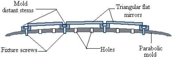 Figure 5 Parabolic-dish mold with distant stems and fixture screws