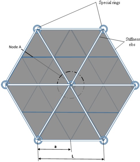 Figure 7 Rear side of solar concentrator. An example of stiffness-rib co-location. a is the triangular-mirror size, and L is the stiffness rib length