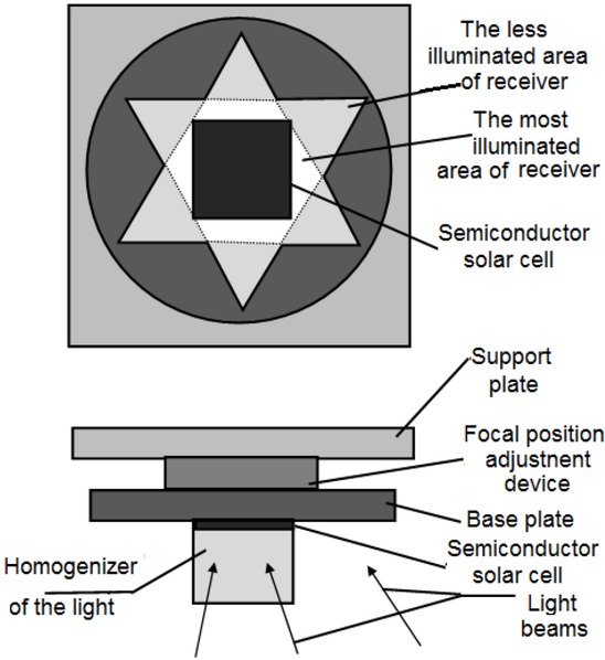 Figure 11 Photovoltaic receiver