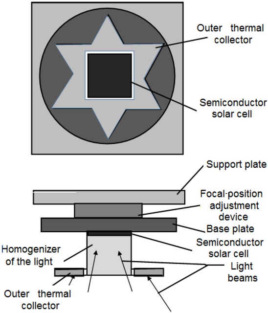 Figure 12 Combined photovoltaic and thermal-energy receiver
